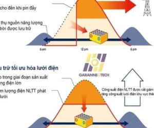 Điện Mặt Trời Lưu Trữ Cho Khu Vực Đang Phát Triển Hóa An