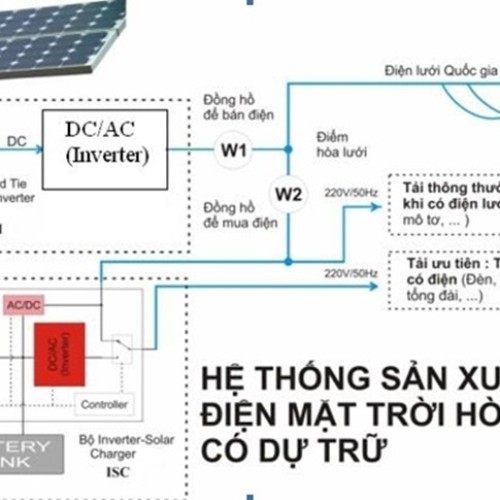 Lắp Điện Mặt Trời Lưu Trữ Tại Phường Tân Hiệp, Biên Hòa - Giải Pháp 
