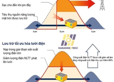 Điện Mặt Trời Lưu Trữ Cho Khu Vực Đang Phát Triển Hóa An