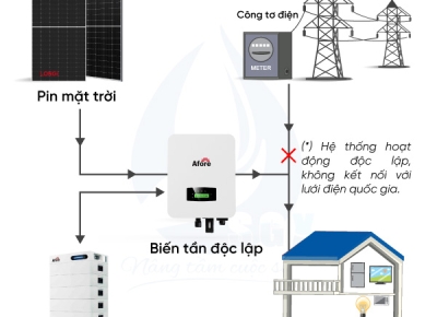 Dịch Vụ Sửa Điện Mặt Trời Tại Quận Gò Vấp | Thuận Phát - 0818000038